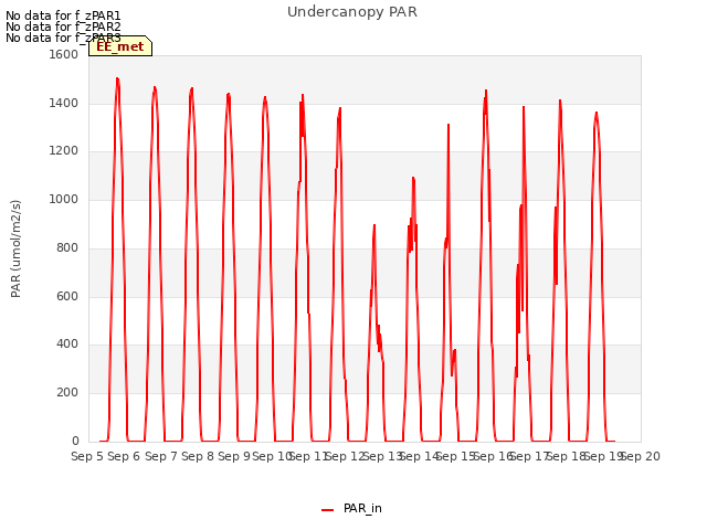 plot of Undercanopy PAR