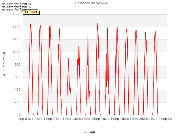 plot of Undercanopy PAR