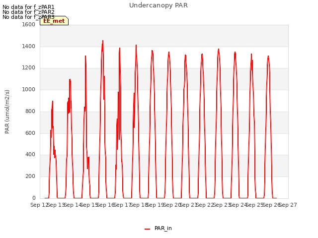 plot of Undercanopy PAR