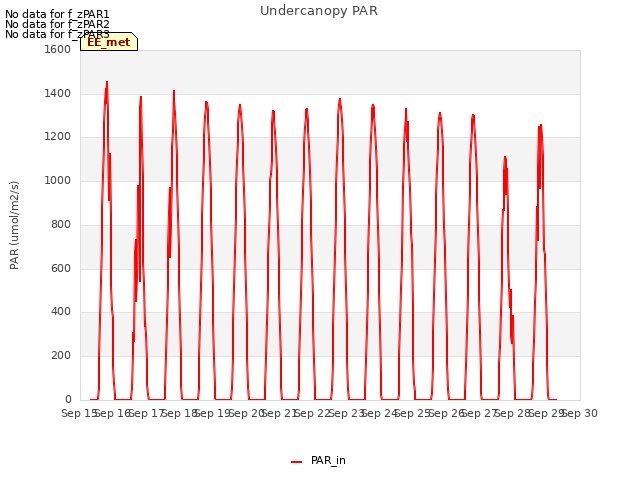 plot of Undercanopy PAR