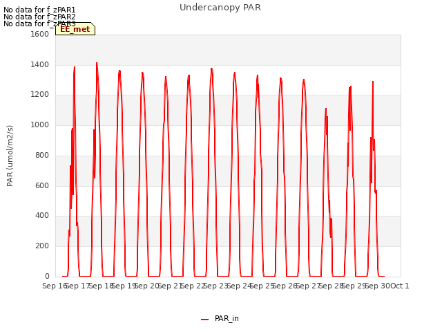 plot of Undercanopy PAR