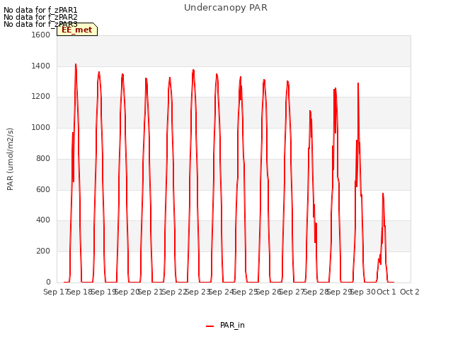 plot of Undercanopy PAR