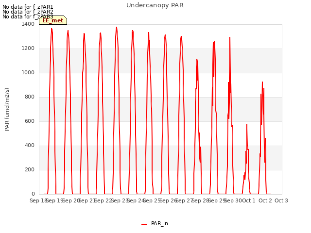 plot of Undercanopy PAR