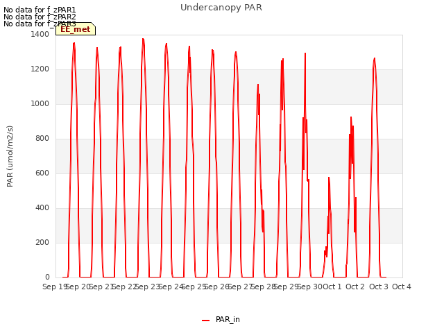 plot of Undercanopy PAR