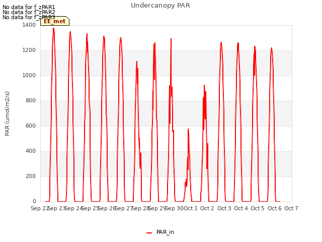 plot of Undercanopy PAR