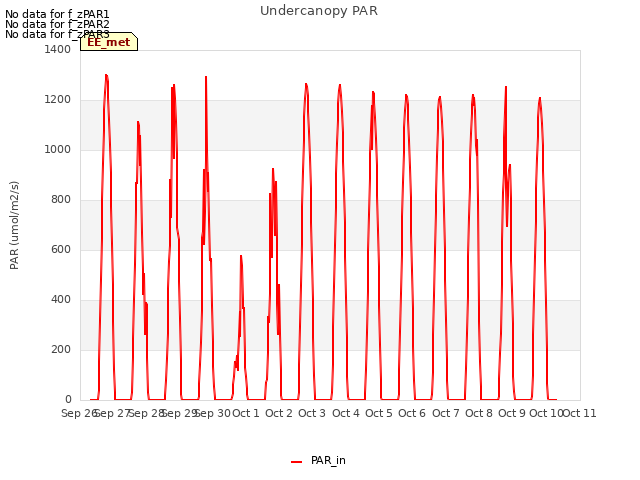 plot of Undercanopy PAR