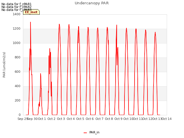 plot of Undercanopy PAR