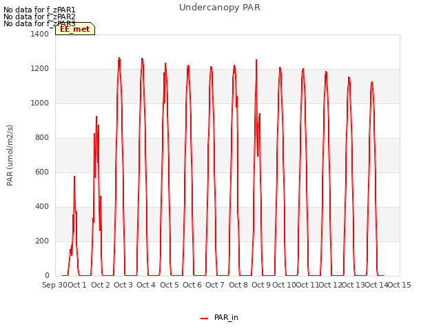 plot of Undercanopy PAR