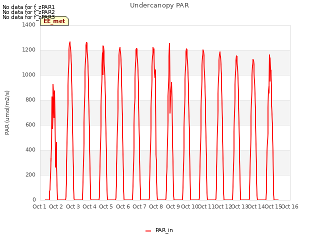 plot of Undercanopy PAR