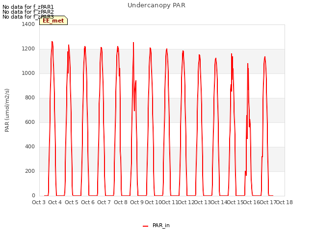 plot of Undercanopy PAR