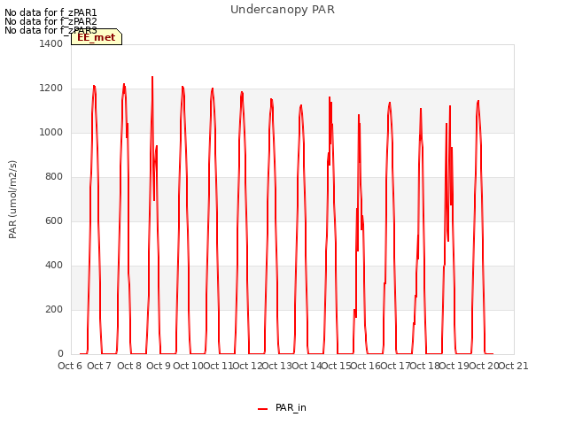 plot of Undercanopy PAR