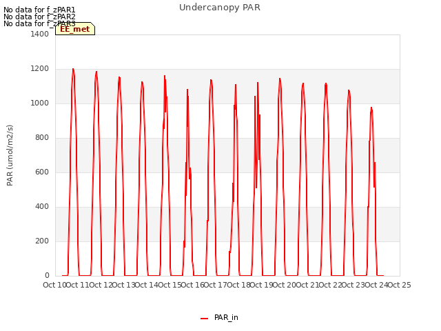 plot of Undercanopy PAR