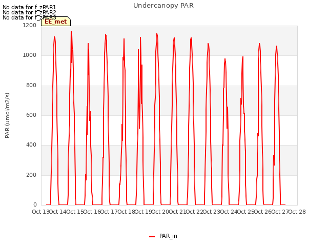 plot of Undercanopy PAR