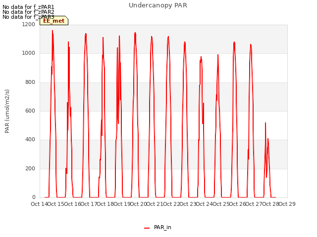 plot of Undercanopy PAR