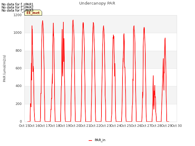 plot of Undercanopy PAR