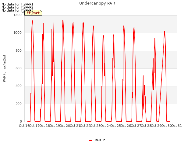 plot of Undercanopy PAR