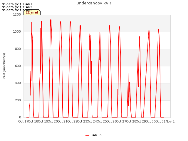 plot of Undercanopy PAR