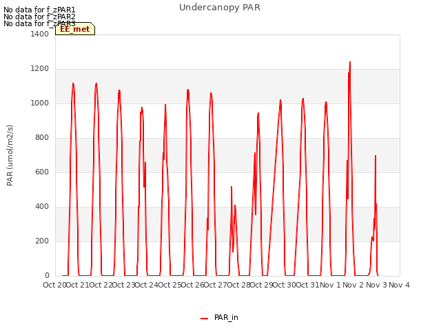 plot of Undercanopy PAR