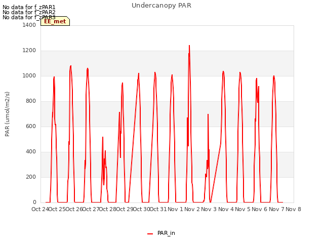 plot of Undercanopy PAR