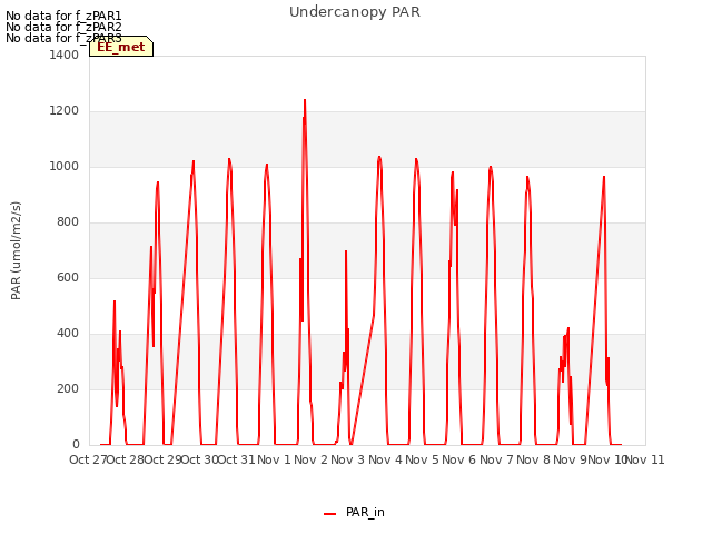 plot of Undercanopy PAR