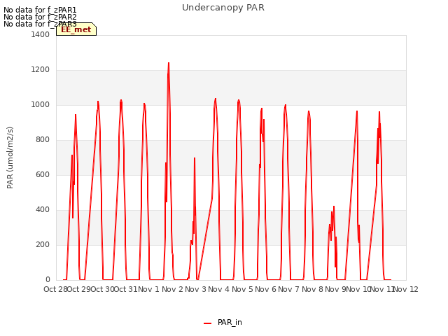 plot of Undercanopy PAR