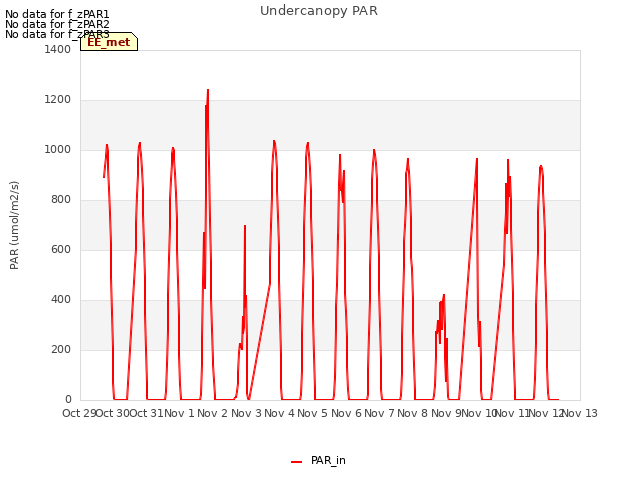 plot of Undercanopy PAR