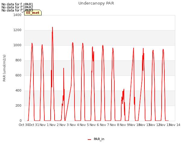 plot of Undercanopy PAR