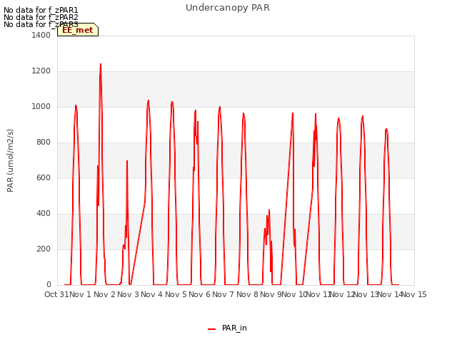 plot of Undercanopy PAR