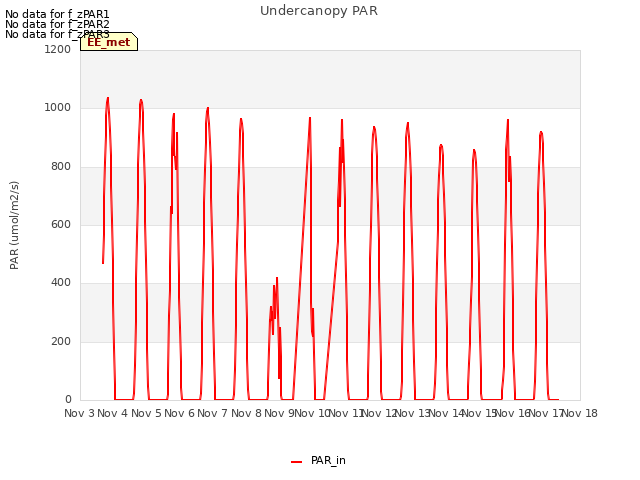 plot of Undercanopy PAR