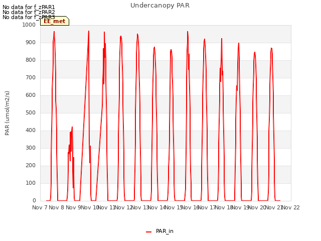 plot of Undercanopy PAR