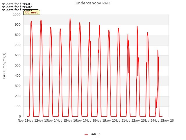 plot of Undercanopy PAR