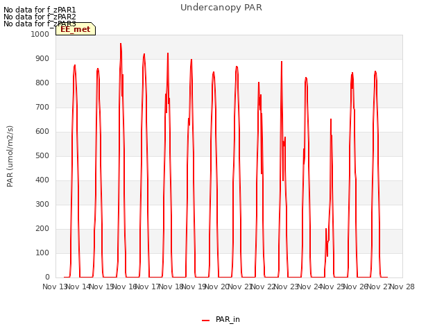 plot of Undercanopy PAR