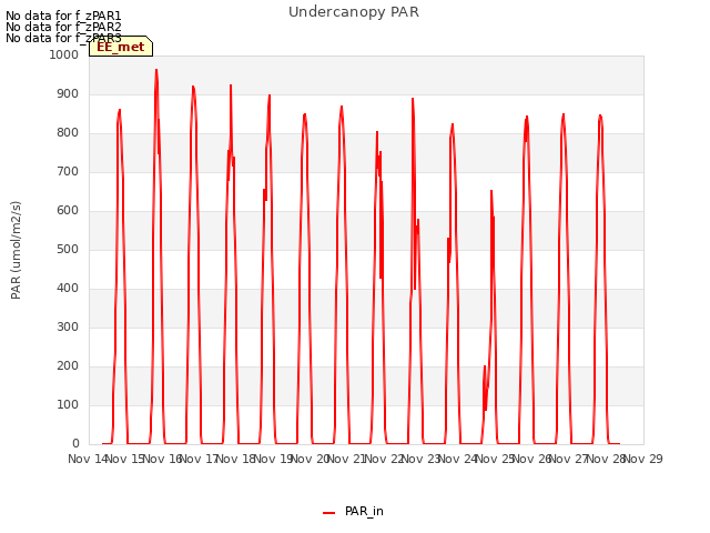 plot of Undercanopy PAR