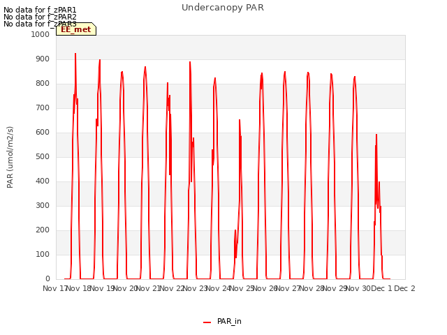 plot of Undercanopy PAR