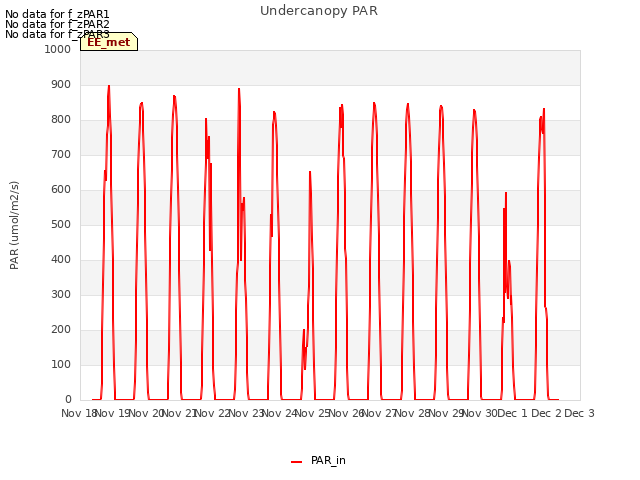 plot of Undercanopy PAR