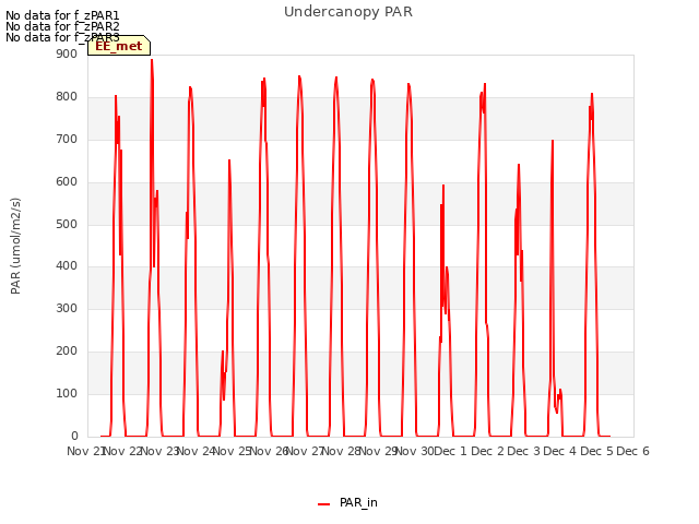 plot of Undercanopy PAR