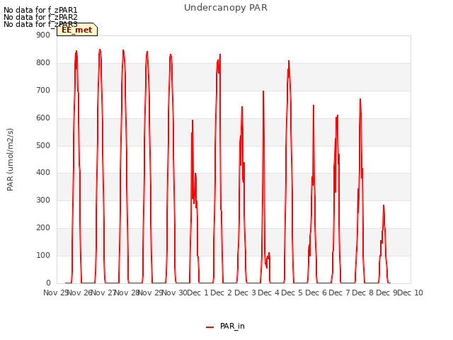 plot of Undercanopy PAR