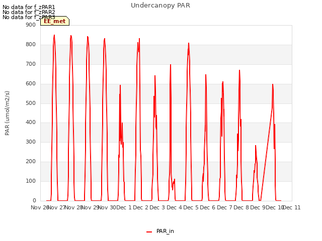 plot of Undercanopy PAR