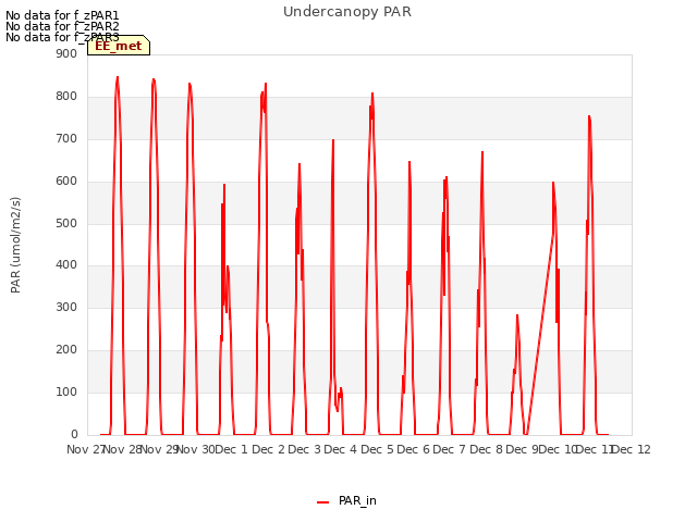 plot of Undercanopy PAR