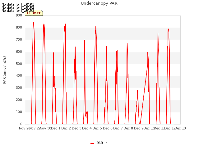 plot of Undercanopy PAR