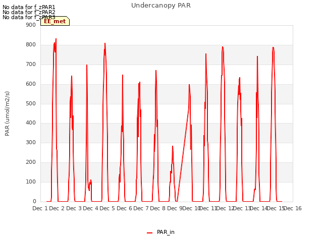 plot of Undercanopy PAR