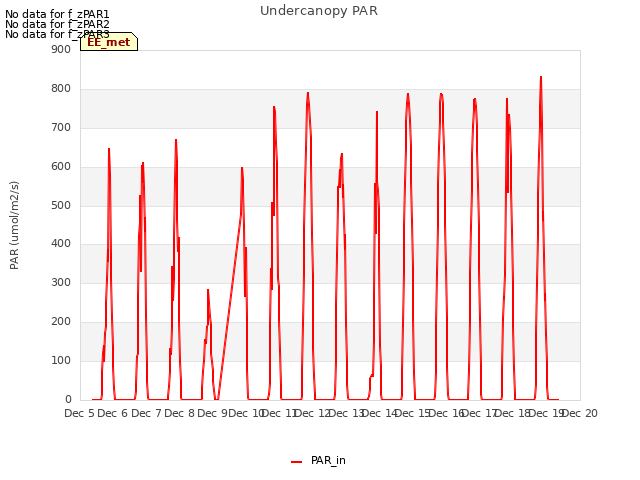 plot of Undercanopy PAR