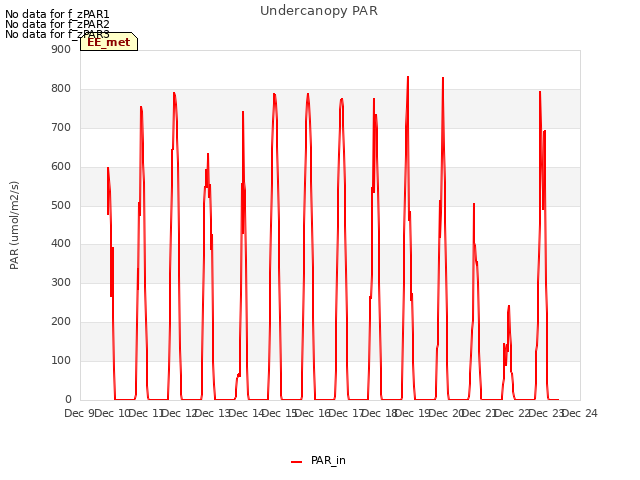 plot of Undercanopy PAR