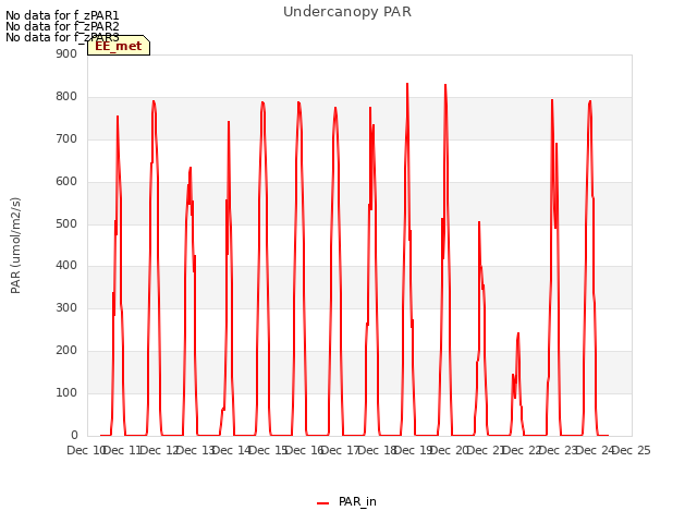 plot of Undercanopy PAR