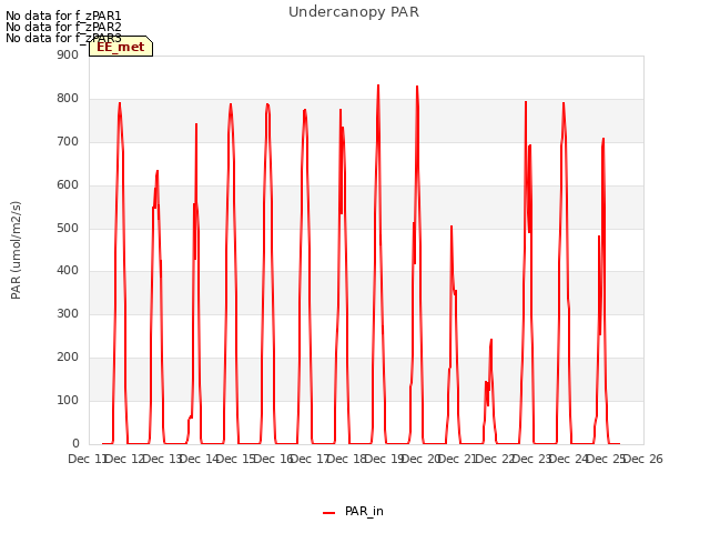 plot of Undercanopy PAR