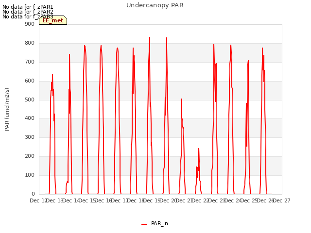 plot of Undercanopy PAR