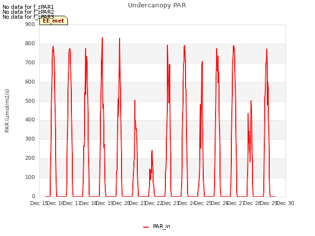 plot of Undercanopy PAR