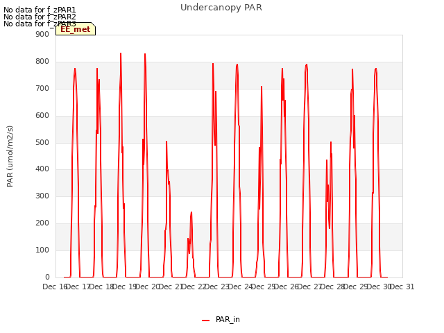 plot of Undercanopy PAR