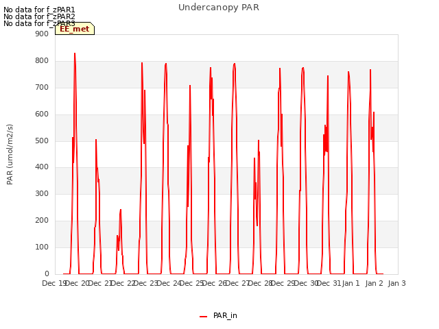 plot of Undercanopy PAR