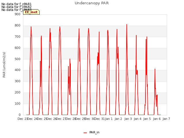 plot of Undercanopy PAR